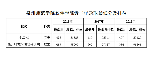 泉州师范学院软件学院-高校直通车