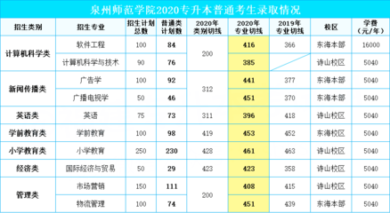 泉州师范学院2020年专升本录取情况