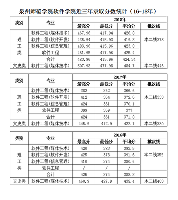 泉州师范学院软件学院-高校直通车