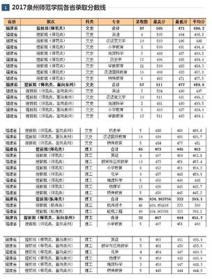 泉州师范学院2017年体育分数线是多少