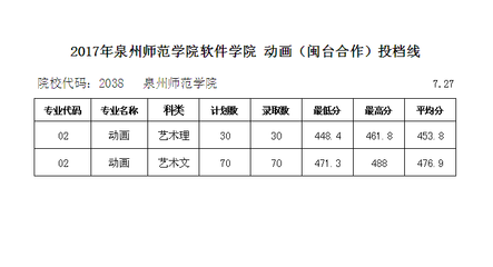 泉州师范学院软件学院2017年艺术B批动画(闽台合作)专业投档线