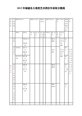 最全2013年艺考生文化课分数线