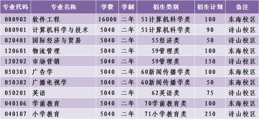 泉州师范学院 2020年专升本分专业招生计划