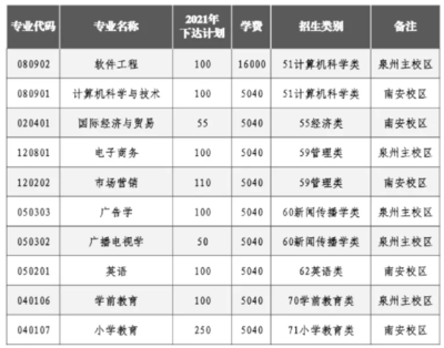 2021年泉州师范学院专升本招生计划