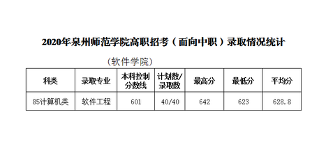 2020年泉州师范学院软件学院高职招考录取情况统计(面向中职)