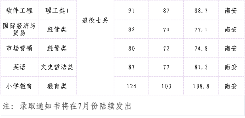 泉州师范学院2023年专升本录取分数线统计表
